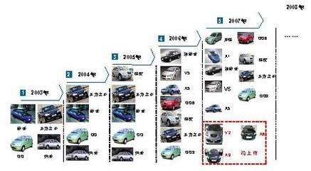 奇瑞营销模式创新深解_新浪汽车_新浪网