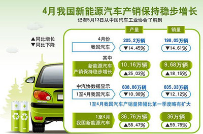 2019四月汽车销售数据 整体下降新能源稳步上升