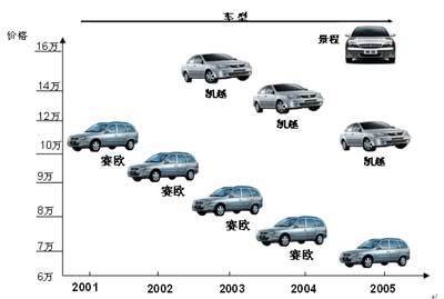 2007年上半年汽车营销战略创新研究报告-汽车